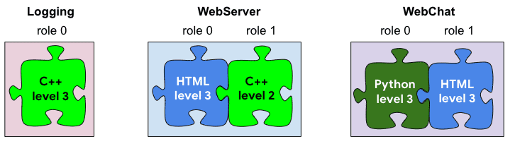 The 3 projects that are described in the input.